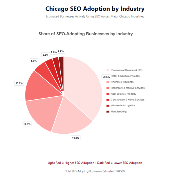chicago seo services adoption